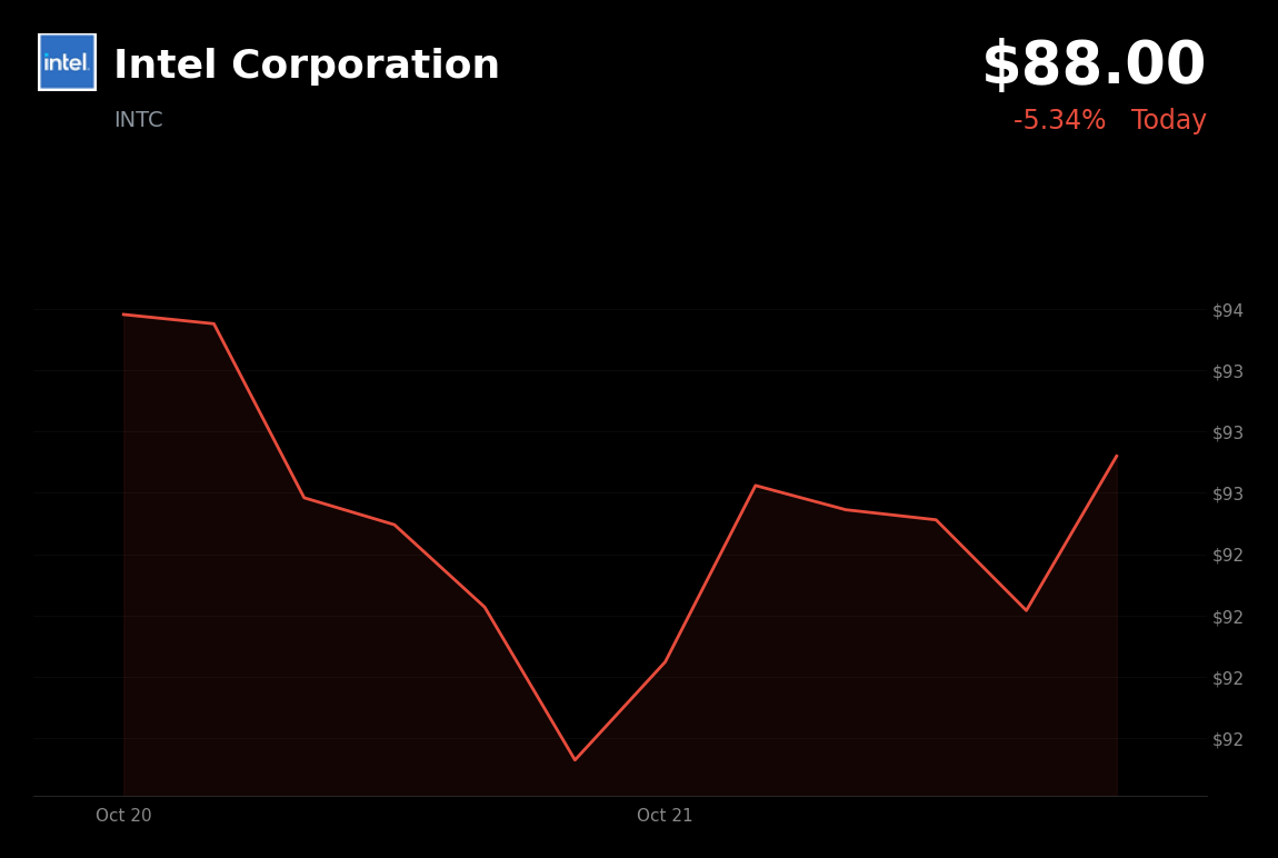🔴 Intel is trading 5% down today amid renewed AI-spending concerns