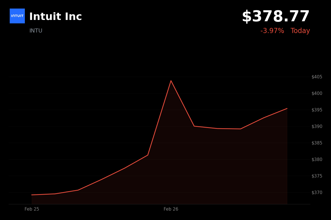 🔴 INTU is trading 3.97% down today as investors take profits following a strong Q2 earnings beat