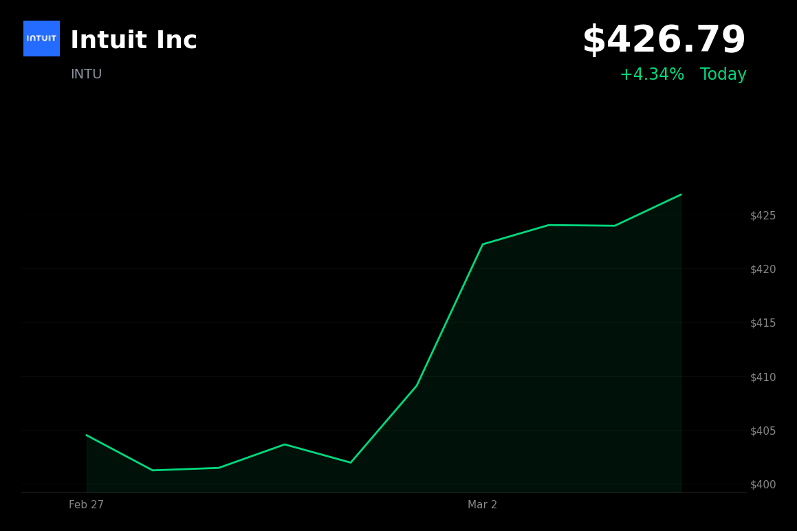 🟢 INTU is trading 4.3% up today on Q2 earnings beat and raised full-year guidance