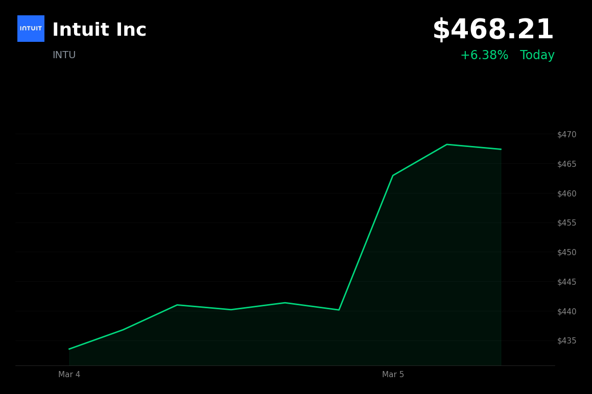 🟢 INTU is trading 6% up today as AI-driven growth optimism outweighs Morningstar moat downgrade