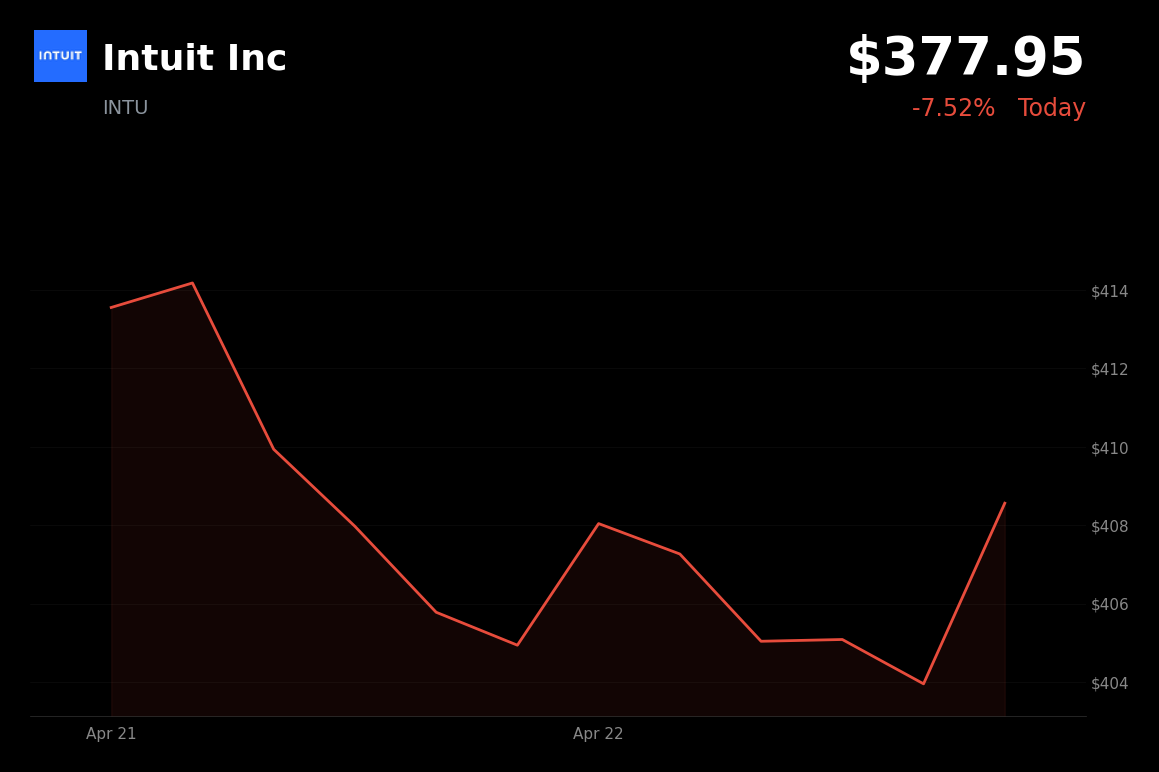 🔴 INTU is trading 7.5% down today as geopolitical tensions and tech deal delays weigh on sentiment