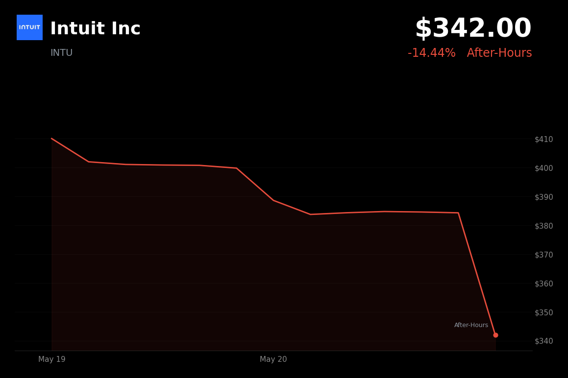 🔴 INTU is trading 14% down today after announcing a 17% workforce reduction despite an earnings beat