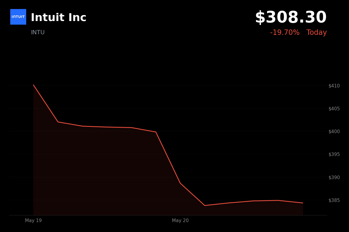 🔴 INTU is trading 19.7% down today despite earnings beat as 17% layoff plan weighs