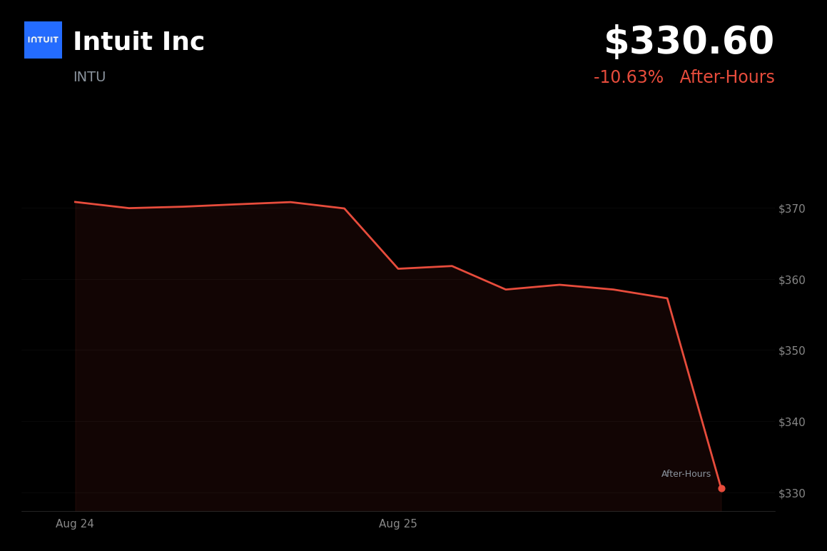 🔴 Intuit is trading 10.63% down in after-hours trading on conservative fiscal 2027 guidance