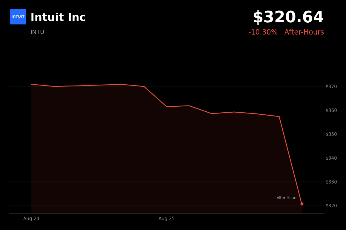 🔴 Intuit is trading 10% down in after-hours trading as FY2027 guidance disappointed investors
