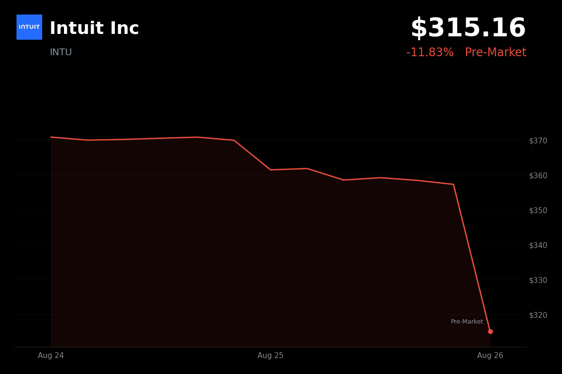 🔴 Intuit is trading 11.83% down in pre-market after conservative fiscal 2027 guidance