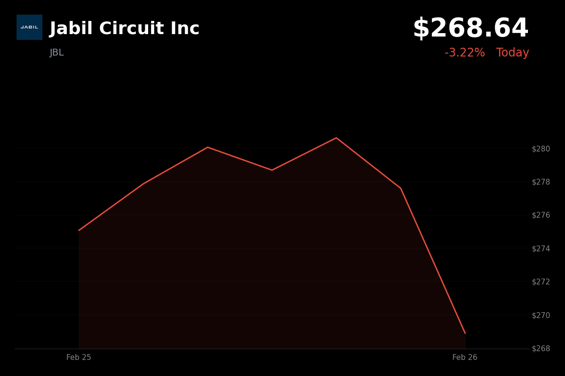 🔴 JBL is trading 3.22% down today as profit-taking follows an earnings-driven rally to 52-week highs