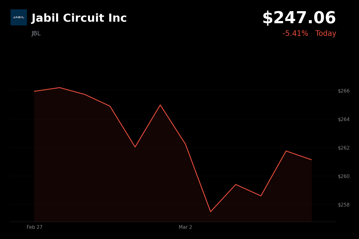 🔴 JBL is trading 5% down today amid Middle East escalation and broad market selloff