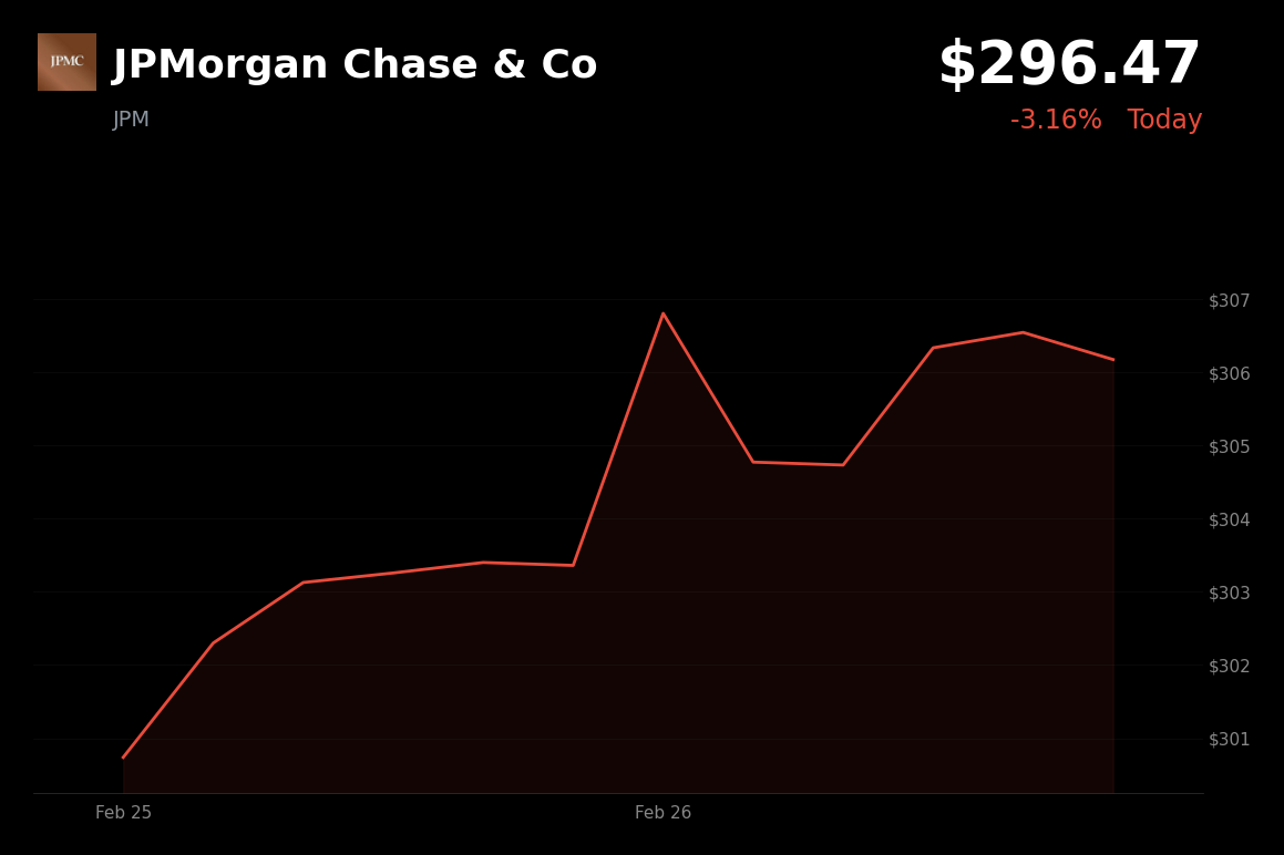 🔴 JPM is trading 3.2% down today as hot PPI data fuels rate concerns and a broader market selloff