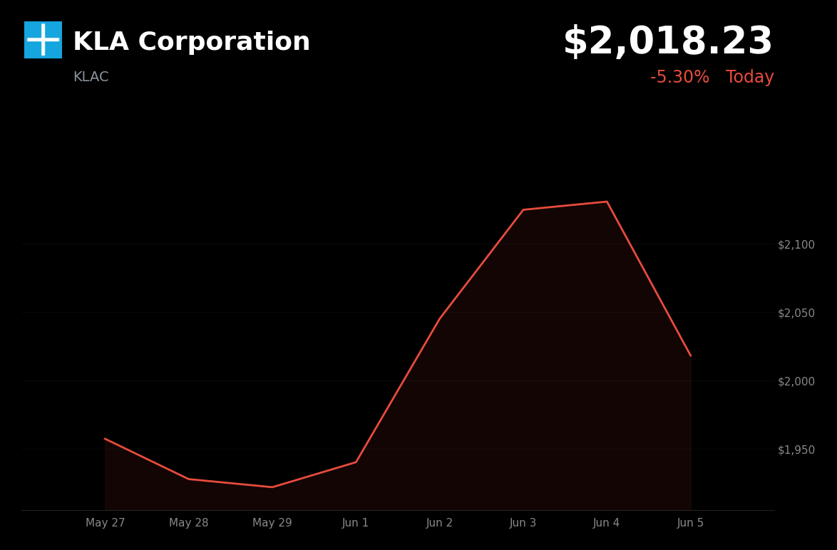 🔴 KLA Corporation is trading 5.3% down today following Broadcom's post-earnings slide and broader tech weakness