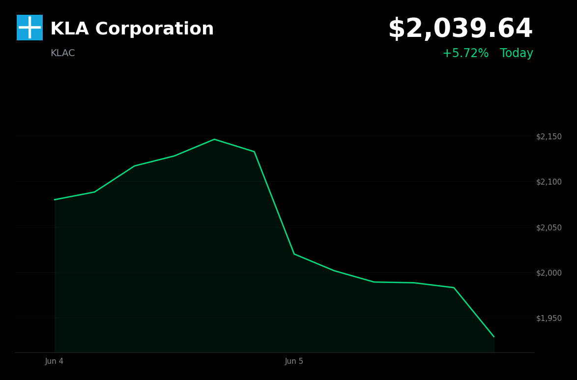 🟢 KLA Corporation is trading 5.7% up today as chip stocks rebound from Friday’s sector sell-off