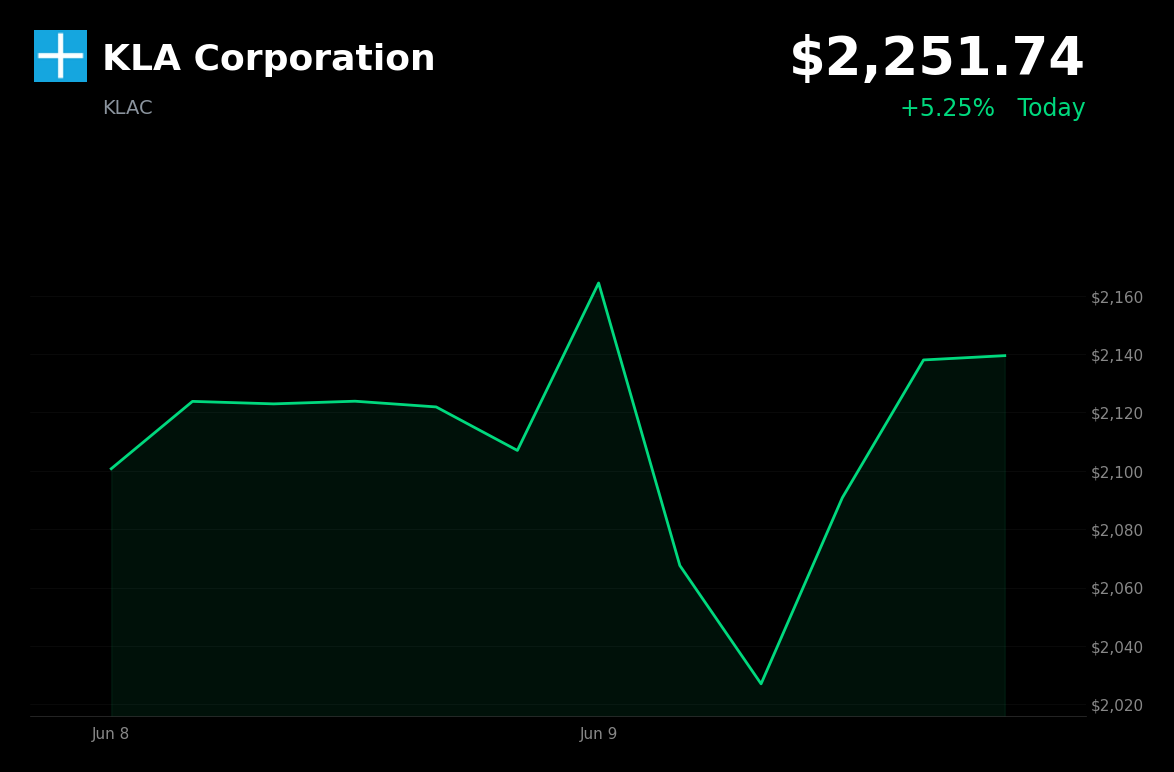 🟢 KLA Corporation is trading 5.25% up today after Cantor Fitzgerald raises price target to $2,500
