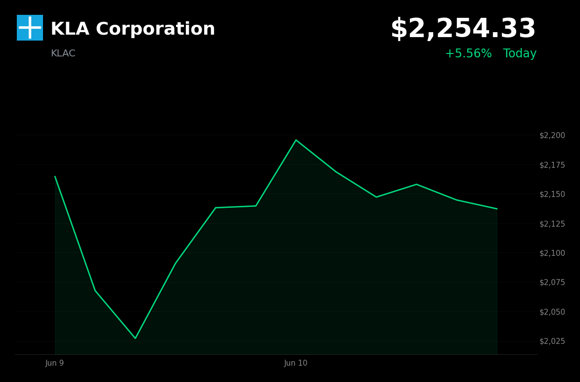 🟢 KLA Corporation is trading 5.6% up today on Cantor Fitzgerald price target hike and ahead of stock split effective date