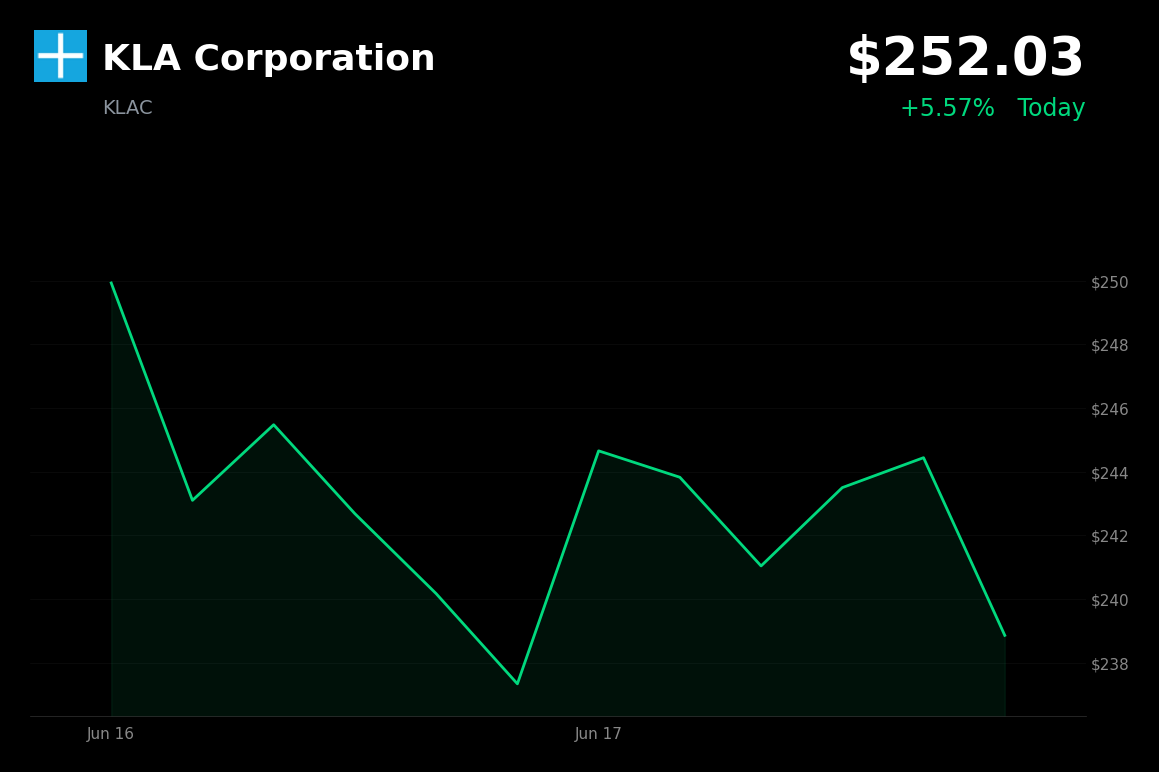 🟢 KLA Corporation is trading 5.6% up today following its 10-for-1 stock split and dividend hike