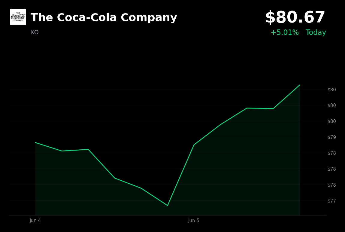 🟢 The Coca-Cola Company is trading 5% up today as strong jobs data sparks defensive rotation