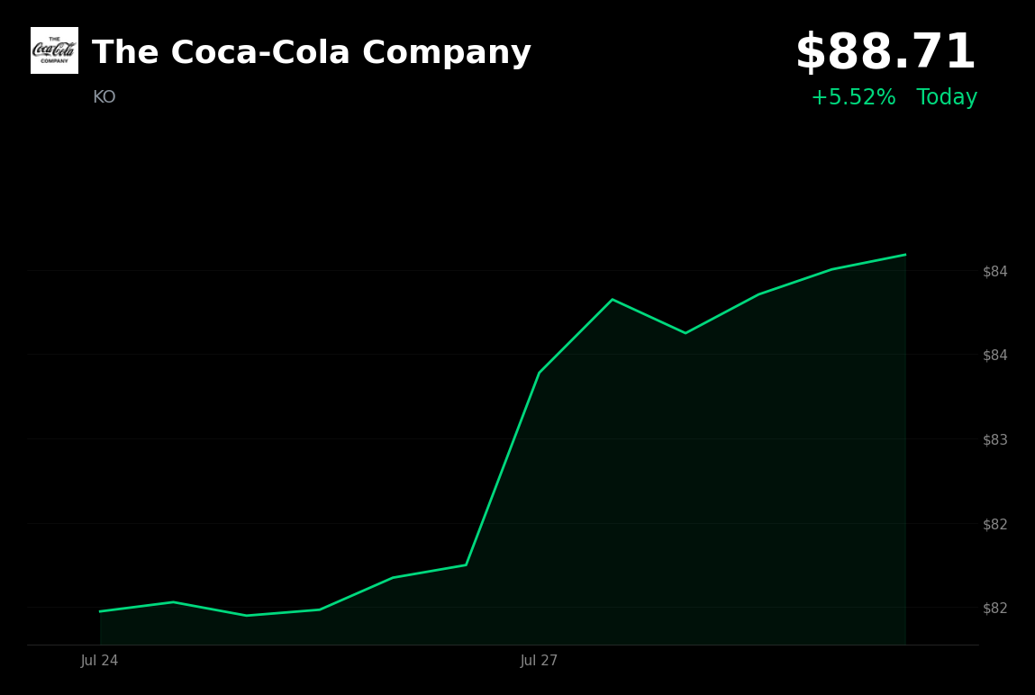 🟢 Coca-Cola is trading 6% up today after strong Q2 earnings beat and raised guidance