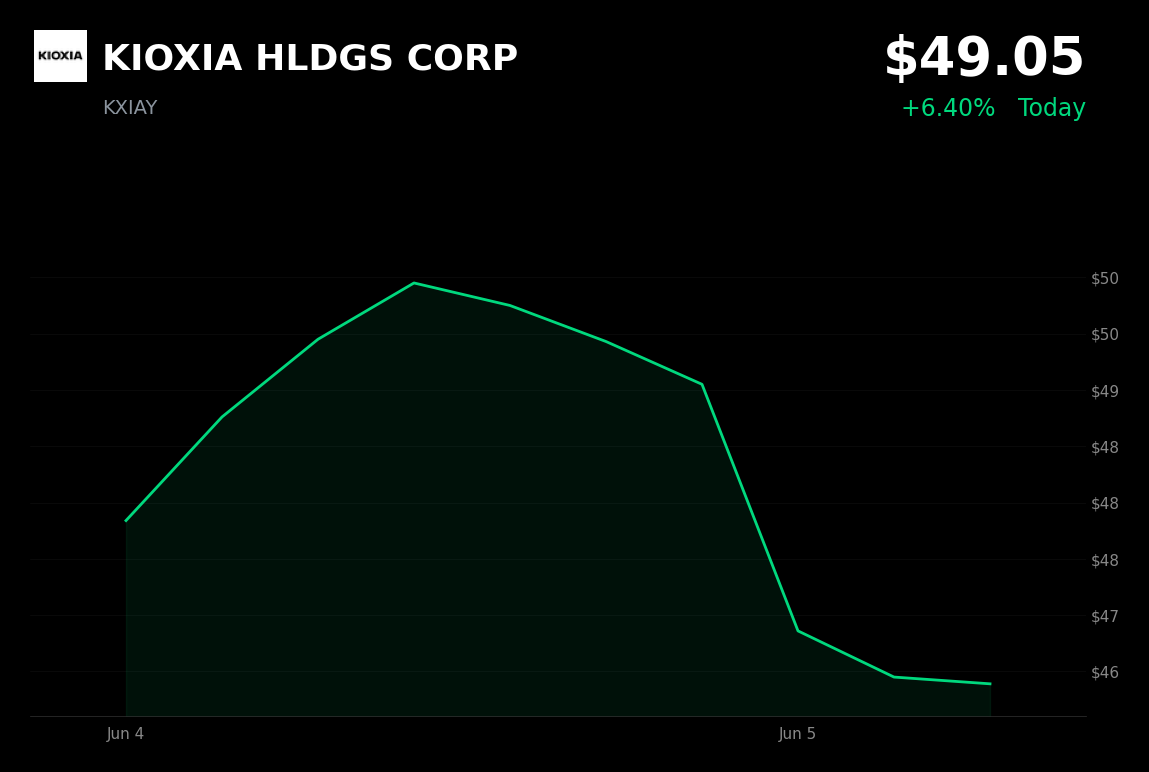🟢 KIOXIA HLDGS CORP is trading 6.4% up today on NAND and AI storage demand sentiment
