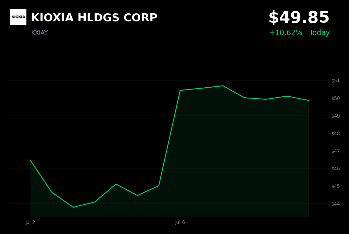 🟢 KXIAY is trading 10.6% up today as AI-driven storage demand fuels a monster memory rally