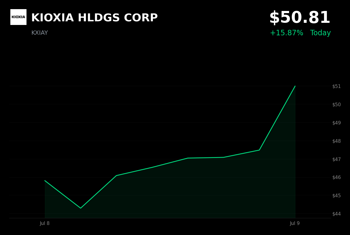🟢 KIOXIA is trading 7.04% up today as Bain Capital fully exits its stake and AI-memory enthusiasm continues