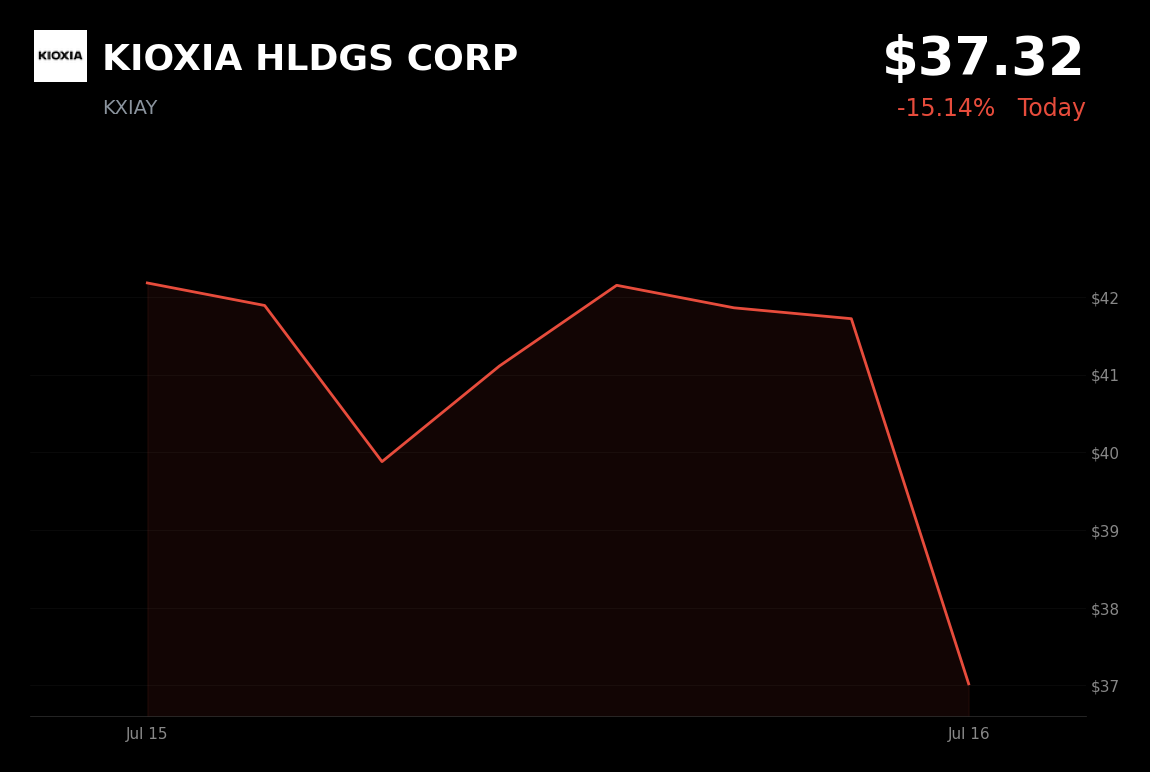 🔴 KIOXIA is trading 10.9% down today on memory-chip sector profit-taking and oversupply fears