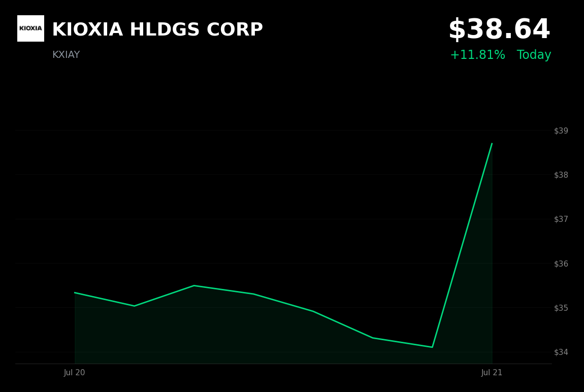 🟢 KIOXIA is trading 13% up today as memory stocks rally on AI demand and price outlook
