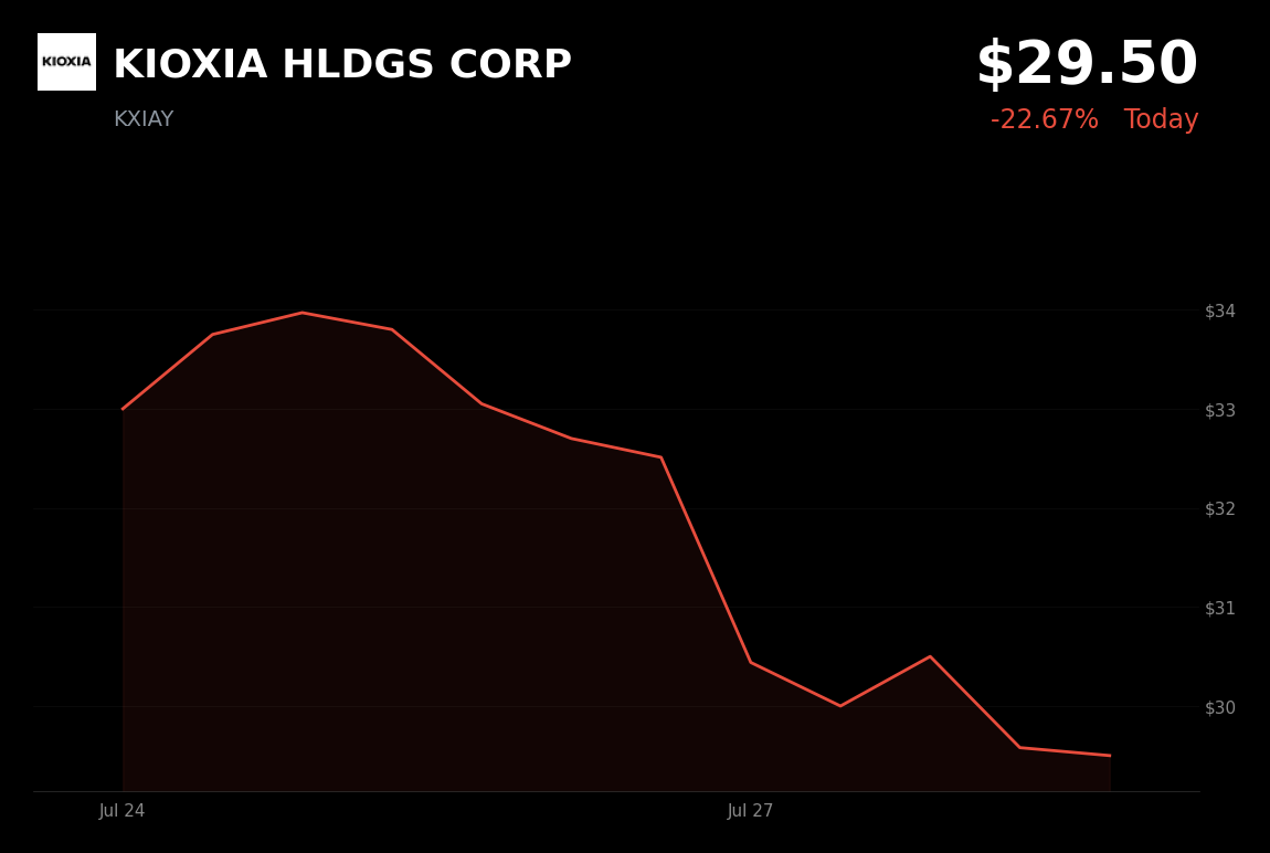 🔴 KIOXIA is trading 10% down today on DRAM sector weakness and CXMT IPO liquidity concerns