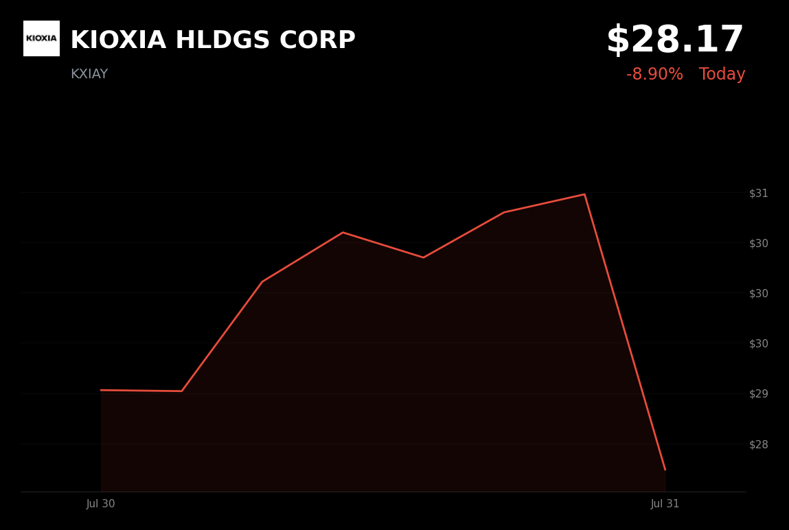 🔴 KIOXIA is trading 9.52% down today as outlook concerns cloud memory-chip demand optimism