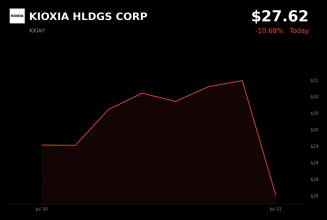 🔴 KIOXIA is trading 10.7% down today as outlook miss tempers AI memory demand enthusiasm