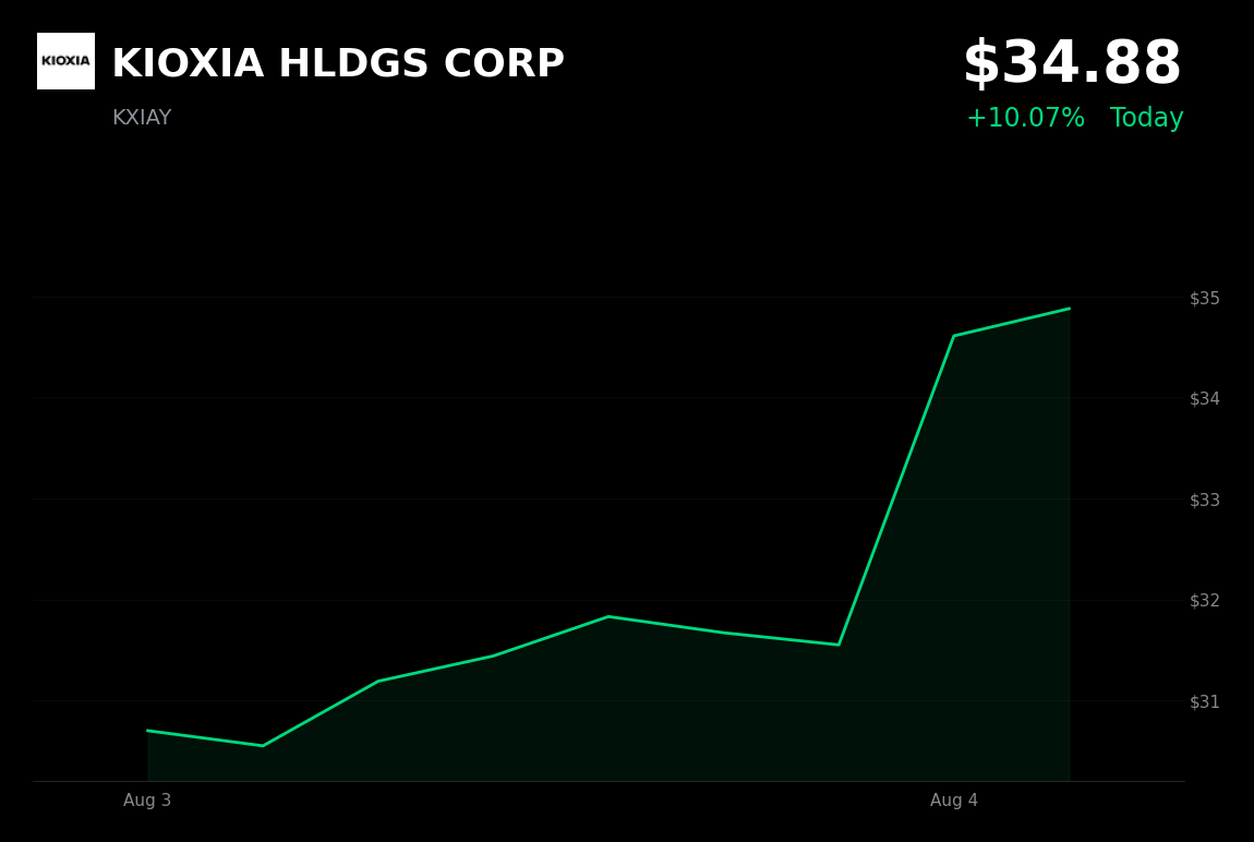 🟢 KIOXIA is trading 10.1% up today on $5B buyback and upbeat AI memory outlook
