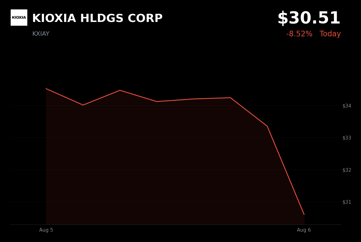 🔴 KIOXIA is trading 8.52% down today amid broad memory-chip and AI-trade selloff
