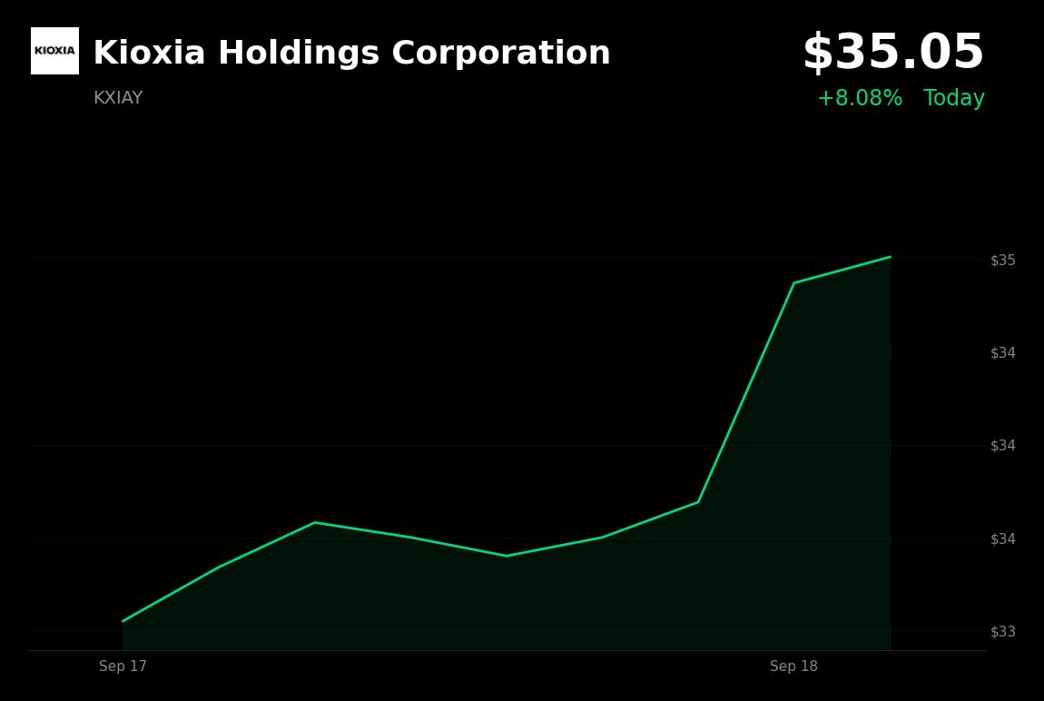 🟢 KIOXIA is trading 4.13% up today as memory-chip stocks rally