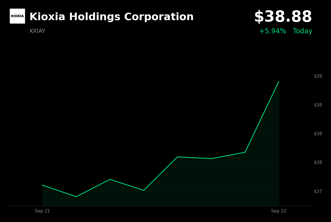 🟢 KIOXIA is trading 3.4% up today driven by renewed AI optimism
