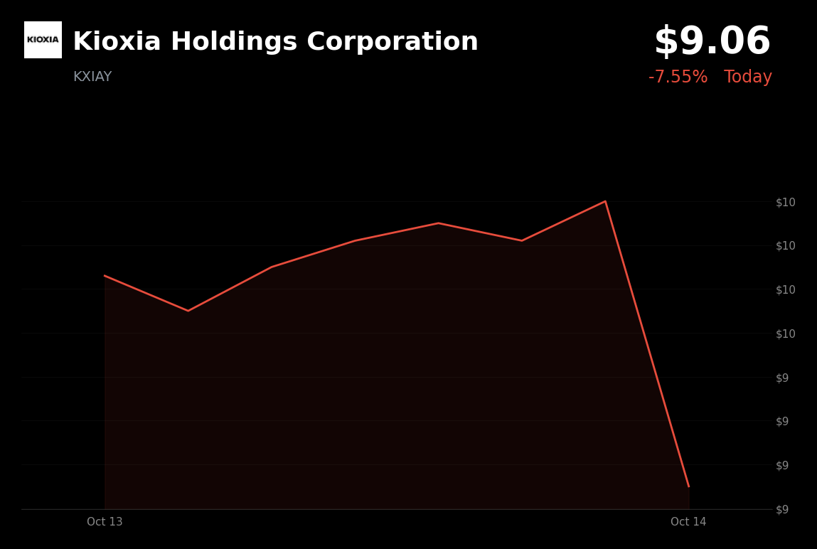 🔴 KIOXIA is trading 7.55% down today amid concerns over CXMT's DRAM and server-memory progress