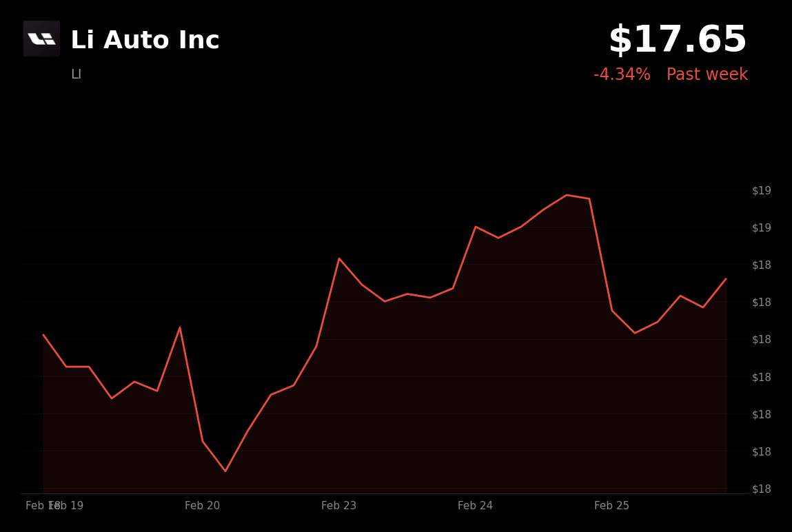 🔴 LI is trading 4.34% down in pre-market