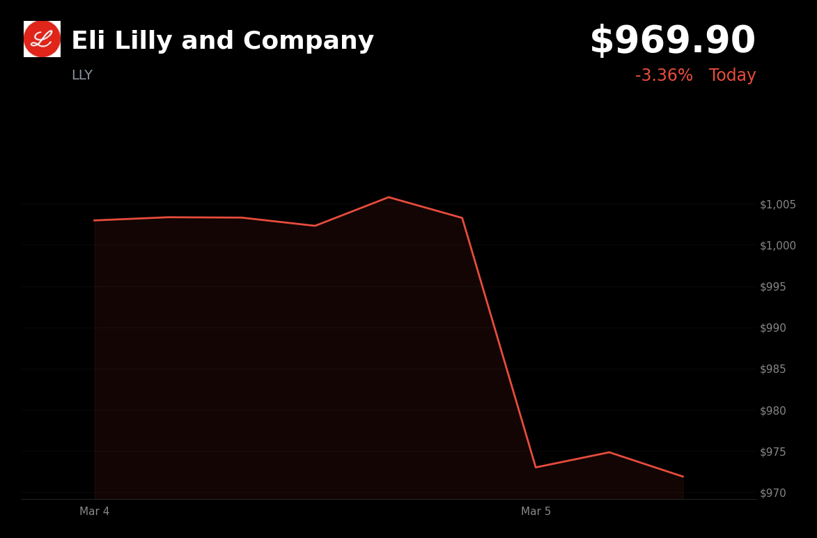 🔴 LLY is trading 3.4% down today on geopolitical tensions and a broader market selloff