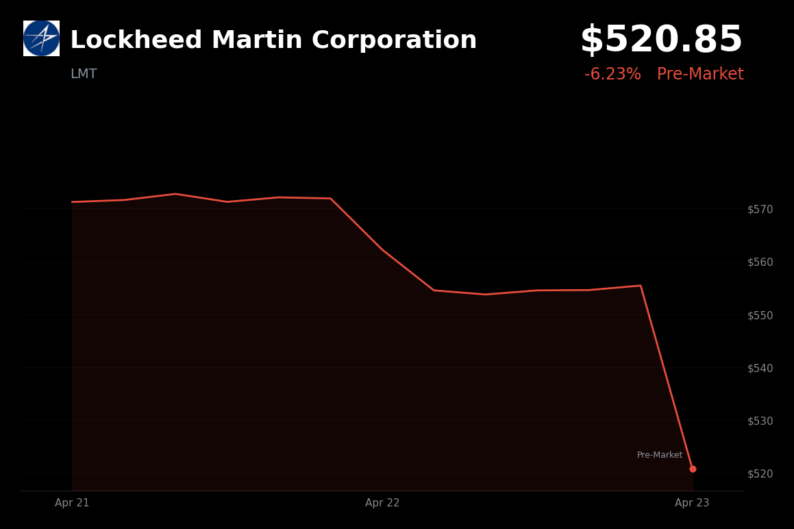 🔴 LMT is trading 6.2% down today after Q1 earnings miss and negative cash flow