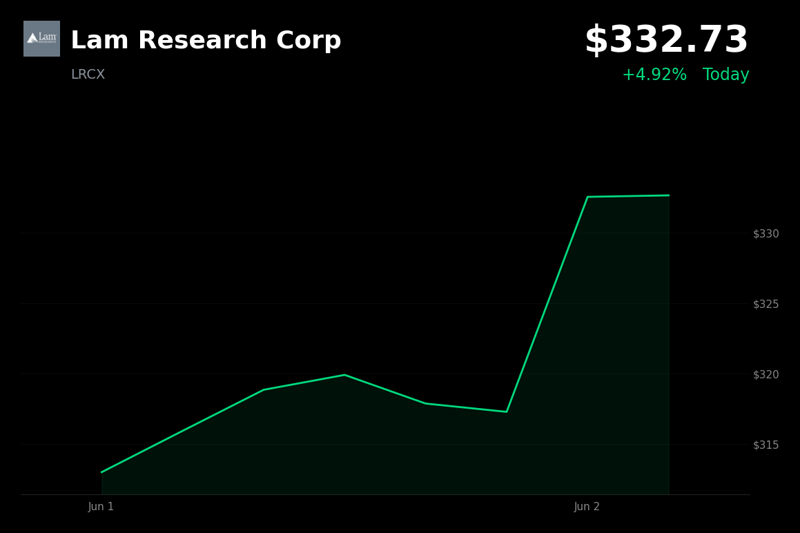 🟢 Lam Research Corp is trading 4.9% up today ahead of its presentation at a major technology conference