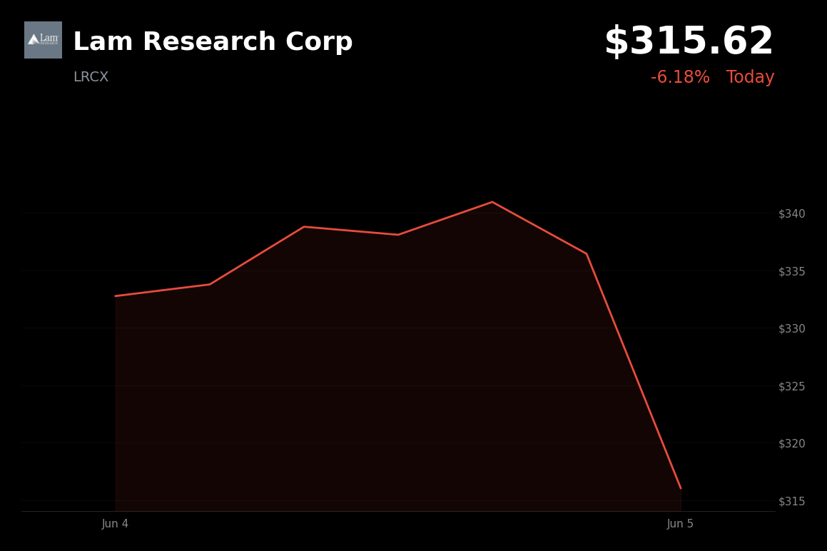 🔴 Lam Research Corp is trading 6.2% down today as Broadcom earnings trigger semiconductor sector selloff