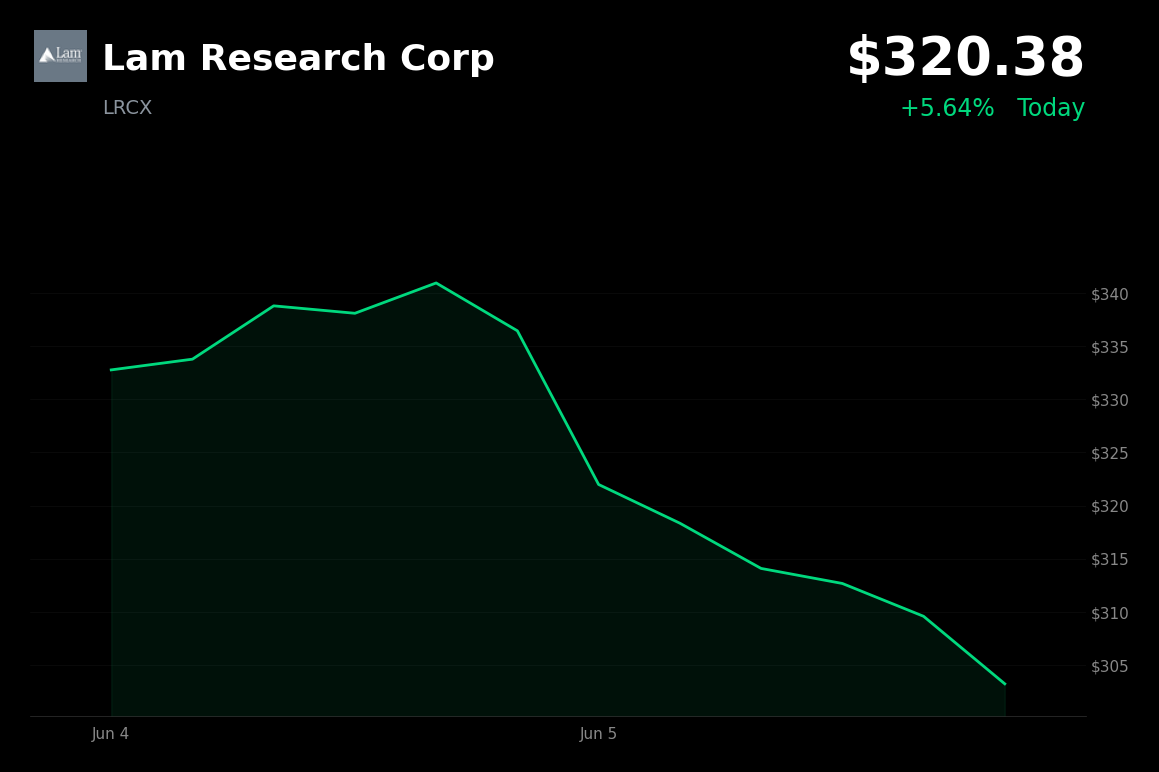 🟢 Lam Research Corp is trading 5.6% up today on strong AI-related demand and upbeat guidance