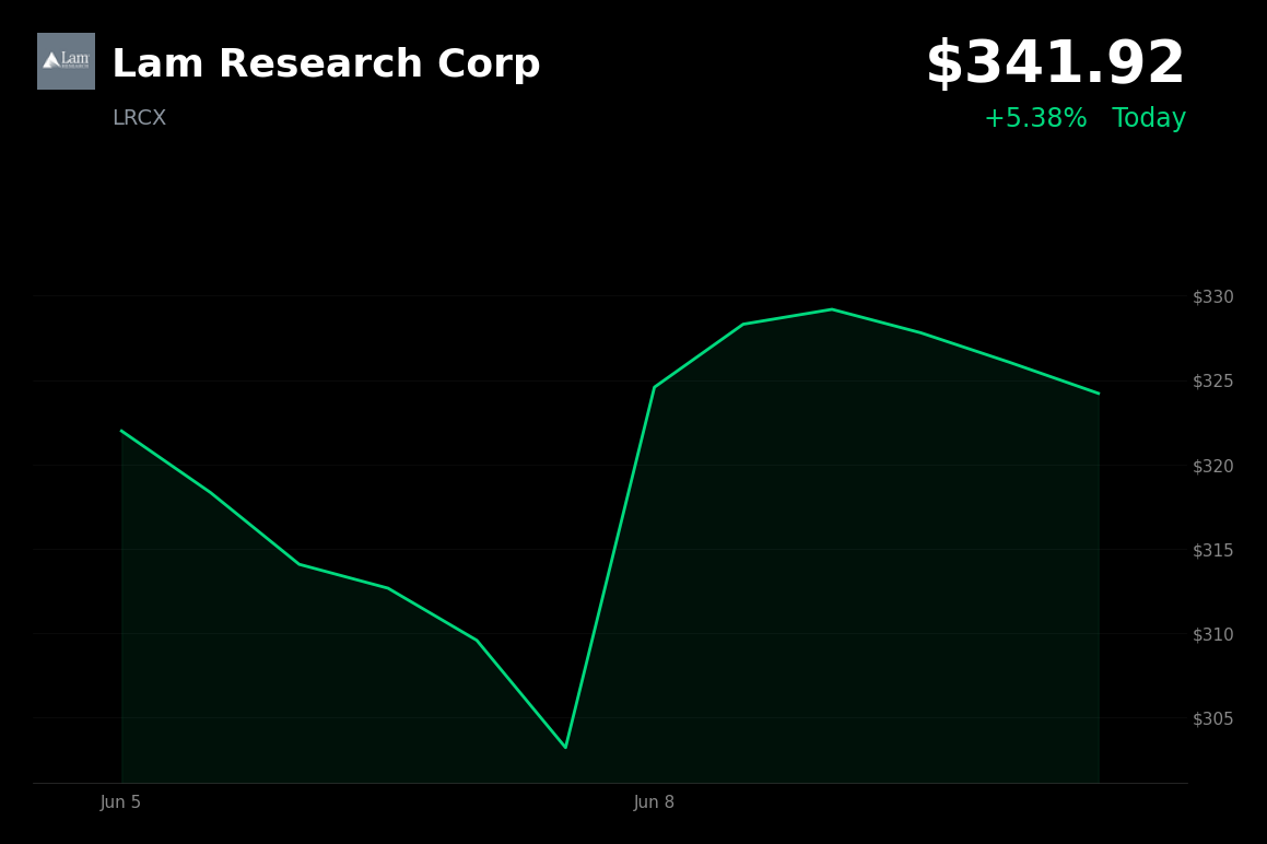 🟢 Lam Research Corp is trading 5.4% up today on strong earnings and upbeat AI-driven guidance