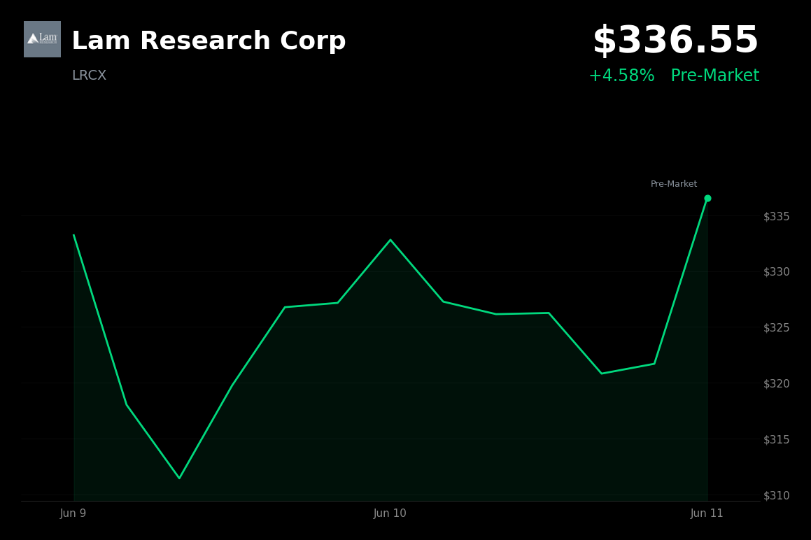 🟢 Lam Research Corp is trading 4.6% up today on analyst optimism over AI-driven demand