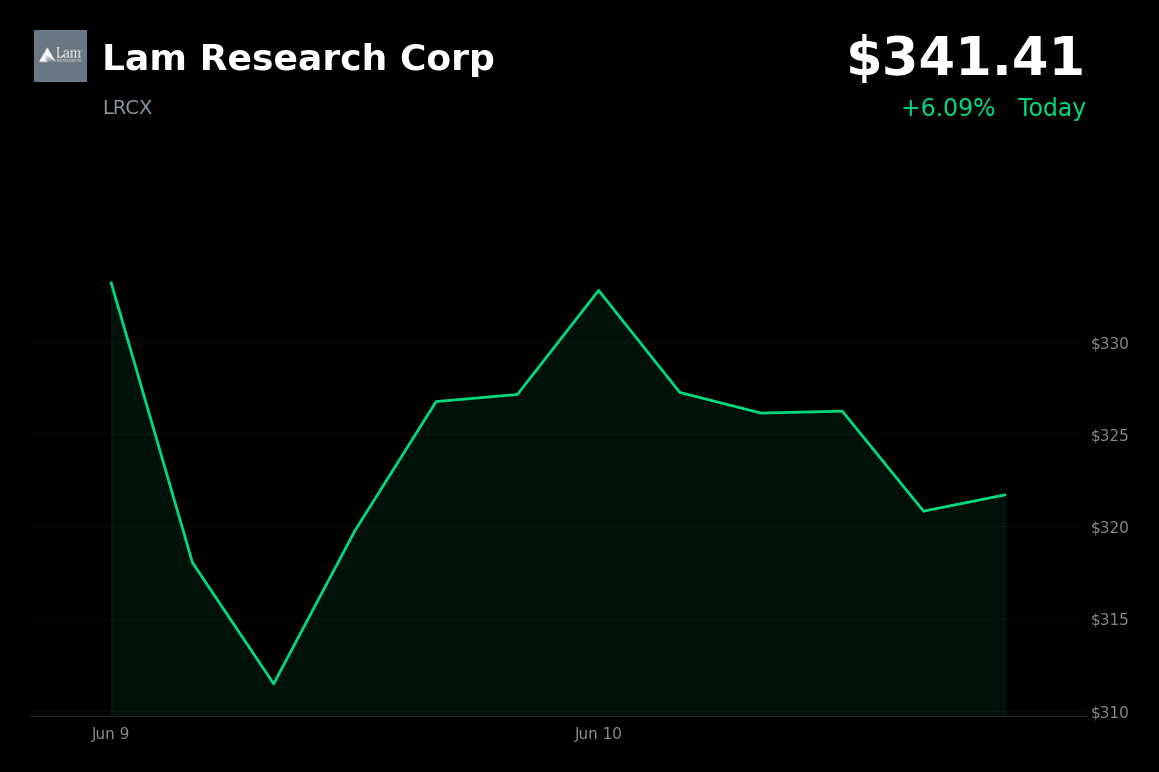 🟢 Lam Research Corp is trading 6.1% up today on analyst optimism over AI-driven equipment demand