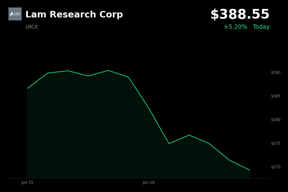 🟢 Lam Research Corp is trading 5.2% up today amid a semiconductor rebound and its ex-dividend date