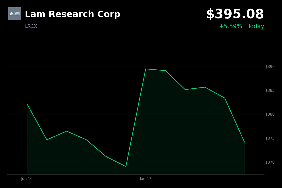 🟢 Lam Research Corp is trading 5.6% up today on AI-driven demand and upbeat wafer-fab guidance