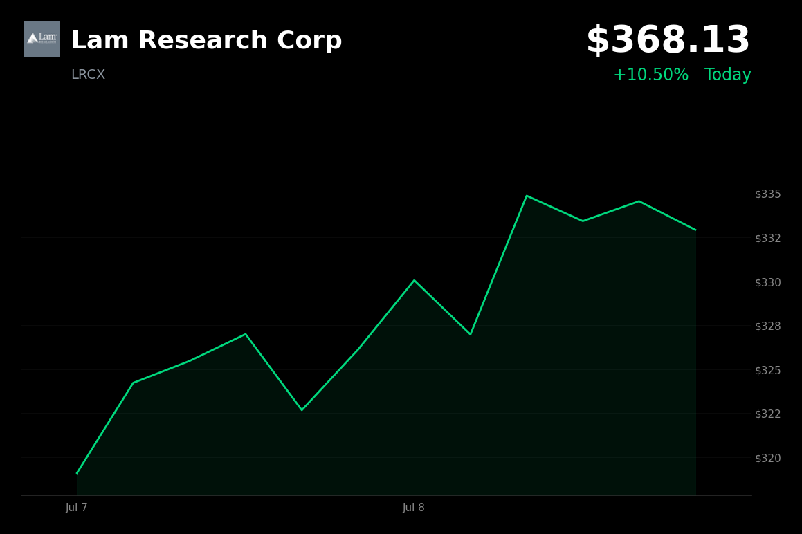 🟢 Lam Research is trading 8.6% up today as semiconductor sentiment improves and AI spending fears ease