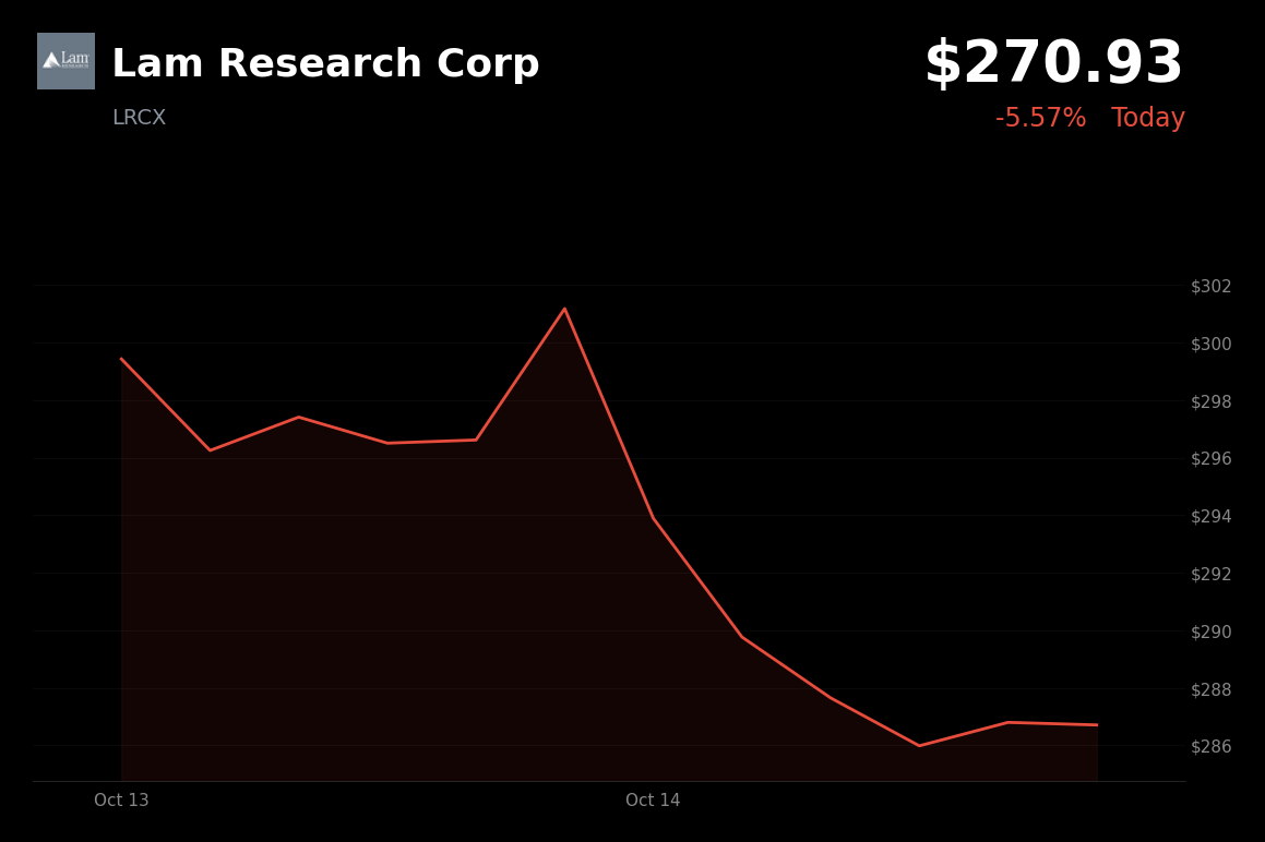 🔴 Lam Research is trading 5% down today as inflation concerns pressure semiconductor stocks