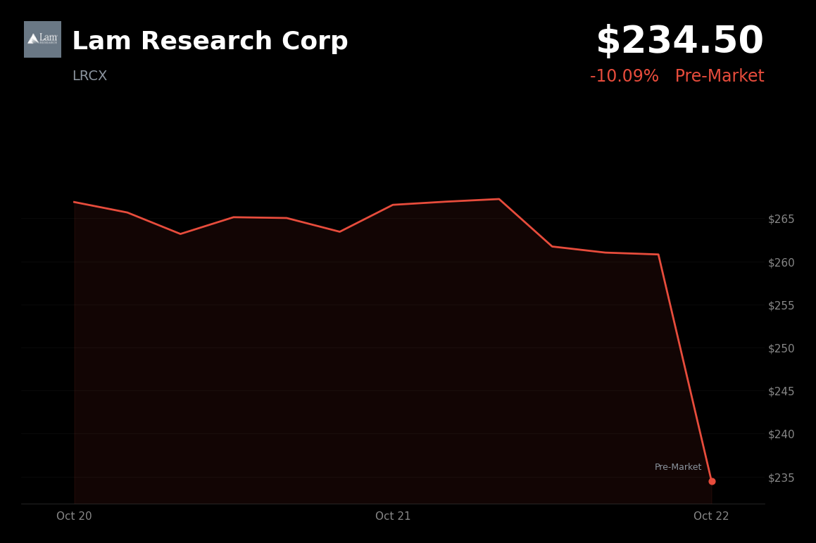 🔴 Lam Research is trading 10.1% down in pre-market as supply constraints could defer shipments
