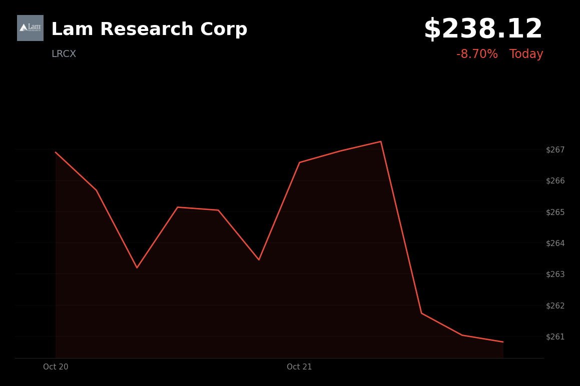 🔴 Lam Research is trading 9.3% down today after component shortages constrained December-quarter guidance