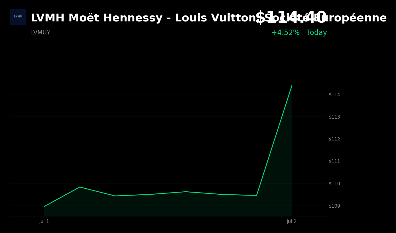 🟢 LVMUY is trading 4.5% up today after luxury stocks rallied on Iran-U.S. peace-deal optimism