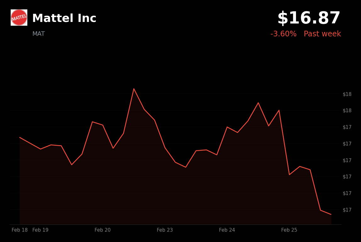 🔴 MAT is trading 3.6% down today despite broader market gains